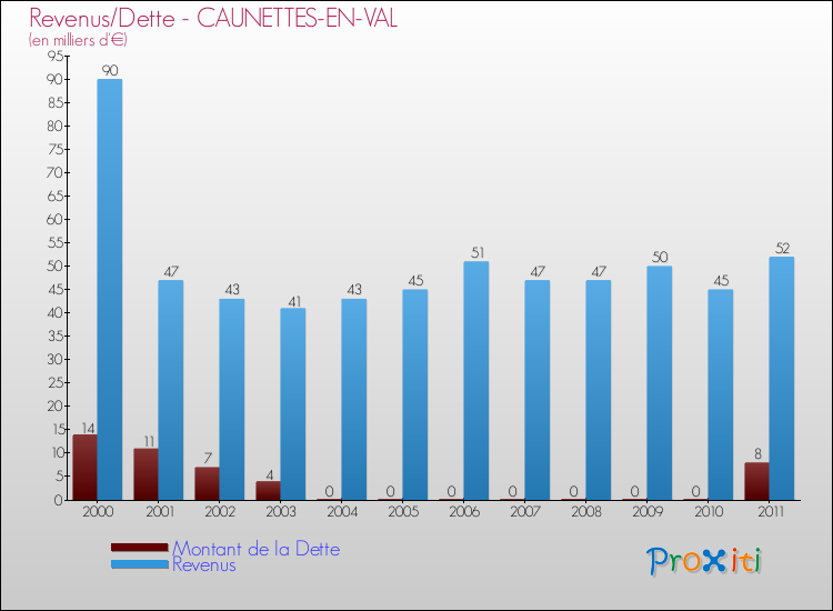 Evolution comparée de la dette et des revenus pour la commune de CAUNETTES-EN-VAL de 2000 à 2011 Comparaison de la dette et des revenus pour CAUNETTES-EN-VAL de 2000 à 2011