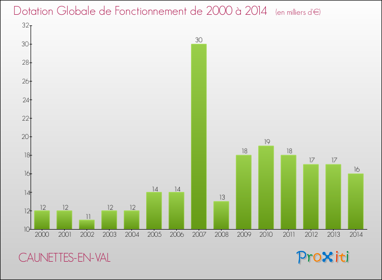 Evolution du montant de la Dotation Globale de Fonctionnement pour la commune de CAUNETTES-EN-VAL de 2000 à 2014 Evolution du montant de la Dotation Globale de Fonctionnement pour CAUNETTES-EN-VAL de 2000 à 2014