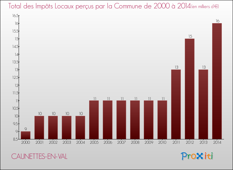 Evolution des Impôts Locaux pour la commune de CAUNETTES-EN-VAL de 2000 à 2014 Evolution des Impôts Locaux pour CAUNETTES-EN-VAL de 2000 à 2014