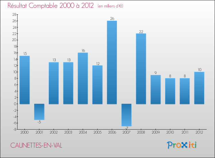 Evolution du résultat comptable pour la commune de CAUNETTES-EN-VAL de 2000 à 2012 Evolution du résultat comptable pour CAUNETTES-EN-VAL de 2000 à 2012