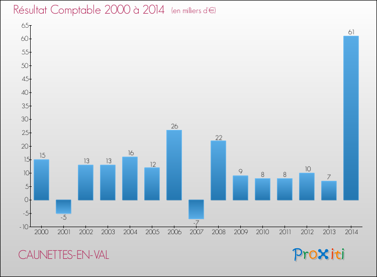 Evolution du résultat comptable pour la commune de CAUNETTES-EN-VAL de 2000 à 2014 Evolution du résultat comptable pour CAUNETTES-EN-VAL de 2000 à 2014