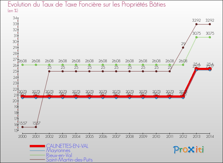 Evolution du taux de la taxe foncière sur le bati pour CAUNETTES-EN-VAL et les communes proches de 2000 à 2014 Comparaison des taux de taxe foncière sur le bati pour CAUNETTES-EN-VAL et les communes voisines de 2000 à 2014