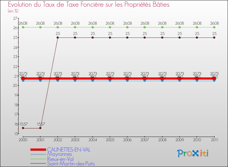 Evolution du taux de la taxe foncière sur le bati pour CAUNETTES-EN-VAL et les communes proches Comparaison des taux de taxe foncière sur le bati pour CAUNETTES-EN-VAL et les communes voisines