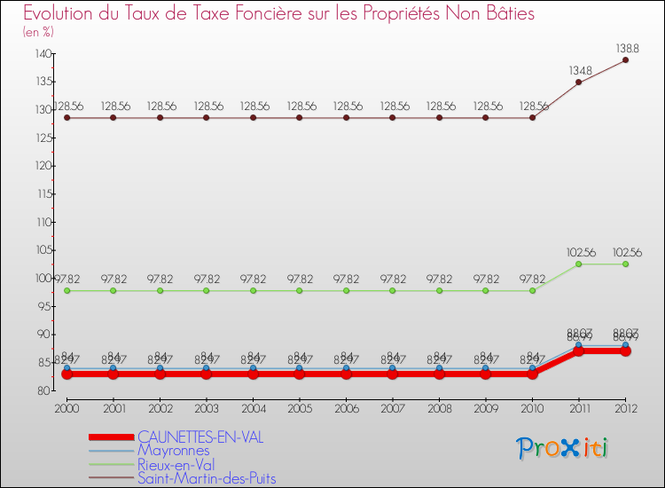 Evolution du taux de la taxe foncière sur les immeubles et terrains non batis pour CAUNETTES-EN-VAL et les communes proches de 2000 à 2012 Comparaison des taux de la taxe foncière sur les immeubles et terrains non batis pour CAUNETTES-EN-VAL et les communes voisines de 2000 à 2012