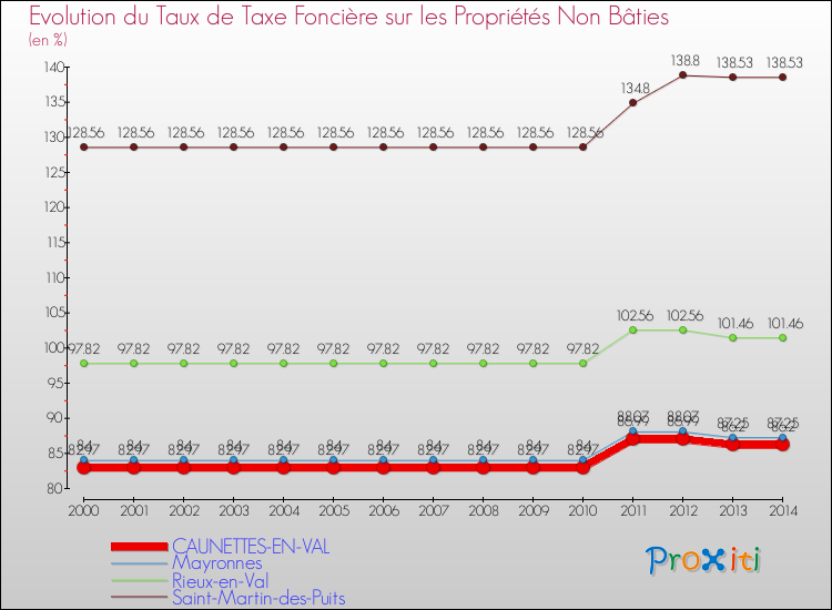 Evolution du taux de la taxe foncière sur les immeubles et terrains non batis pour CAUNETTES-EN-VAL et les communes proches de 2000 à 2014 Comparaison des taux de la taxe foncière sur les immeubles et terrains non batis pour CAUNETTES-EN-VAL et les communes voisines de 2000 à 2014