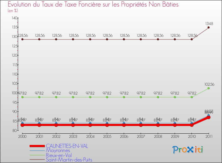 Evolution du taux de la taxe foncière sur les immeubles et terrains non batis pour CAUNETTES-EN-VAL et les communes proches Comparaison des taux de la taxe foncière sur les immeubles et terrains non batis pour CAUNETTES-EN-VAL et les communes voisines