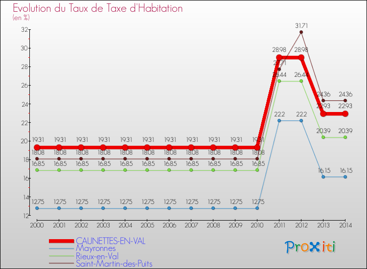 Evolution du taux de la taxe d'habitation pour CAUNETTES-EN-VAL et les communes proches de 2000 à 2014 Comparaison des taux de la taxe d'habitation pour CAUNETTES-EN-VAL et les communes voisines de 2000 à 2014