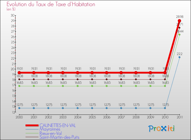 Evolution du taux de la taxe d'habitation pour CAUNETTES-EN-VAL et les communes proches Comparaison des taux de la taxe d'habitation pour CAUNETTES-EN-VAL et les communes voisines