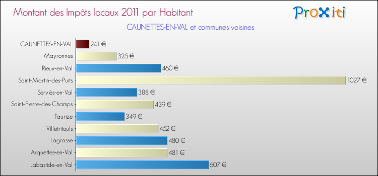 Montant des impôts locaux par Habitant pour CAUNETTES-EN-VAL et les communes proches Comparaison des impôts locaux par habitant pour CAUNETTES-EN-VAL et les communes voisines