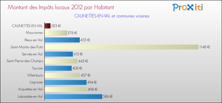 Montant des impôts locaux par Habitant pour CAUNETTES-EN-VAL et les communes proches Comparaison des impôts locaux par habitant pour CAUNETTES-EN-VAL et les communes voisines