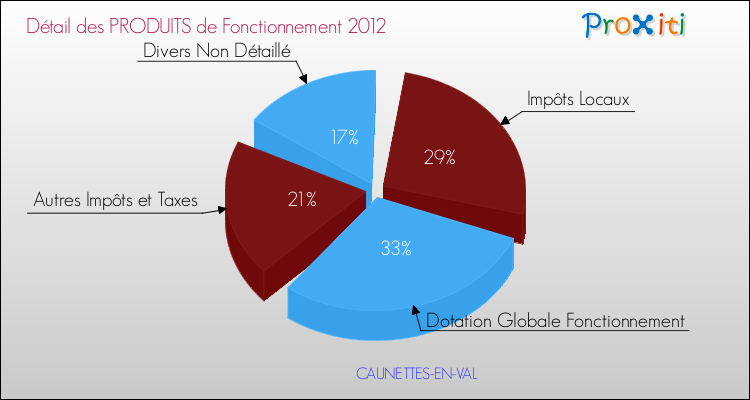 Décomposition du Budget de Fonctionnement 2012 de la commune de CAUNETTES-EN-VAL Budget de Fonctionnement 2012 pour la commune de CAUNETTES-EN-VAL
