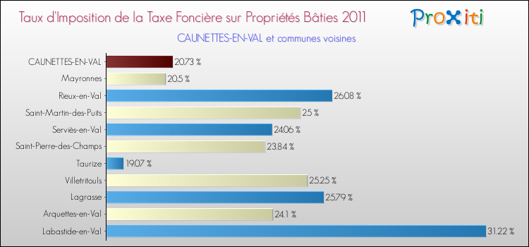 Taux d'imposition de la taxe foncière sur le bati 2011 pour CAUNETTES-EN-VAL et les communes proches Comparaison des taux d'imposition de la taxe foncière sur le bati 2011 pour CAUNETTES-EN-VAL et les communes voisines