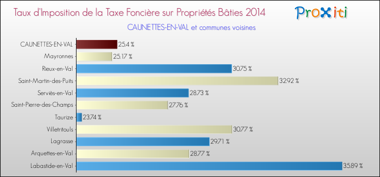 Taux d'imposition de la taxe foncière sur le bati 2014 pour CAUNETTES-EN-VAL et les communes proches Comparaison des taux d'imposition de la taxe foncière sur le bati 2014 pour CAUNETTES-EN-VAL et les communes voisines
