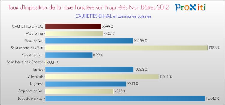 Taux d'imposition de la taxe foncière sur les immeubles et terrains non batis 2012 pour CAUNETTES-EN-VAL et les communes proches Comparaison des taux d'imposition de la taxe foncière sur les immeubles et terrains non batis 2012 pour CAUNETTES-EN-VAL et les communes voisines