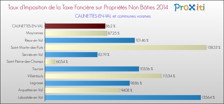 Taux d'imposition de la taxe foncière sur les immeubles et terrains non batis 2014 pour CAUNETTES-EN-VAL et les communes proches Comparaison des taux d'imposition de la taxe foncière sur les immeubles et terrains non batis 2014 pour CAUNETTES-EN-VAL et les communes voisines