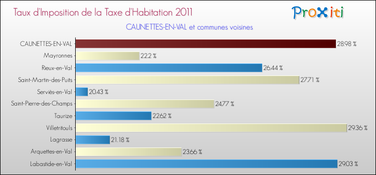 Taux d'imposition de la taxe d'habitation 2011 pour CAUNETTES-EN-VAL et les communes proches Comparaison des taux d'imposition de la taxe d'habitation 2011 pour CAUNETTES-EN-VAL et les communes voisines