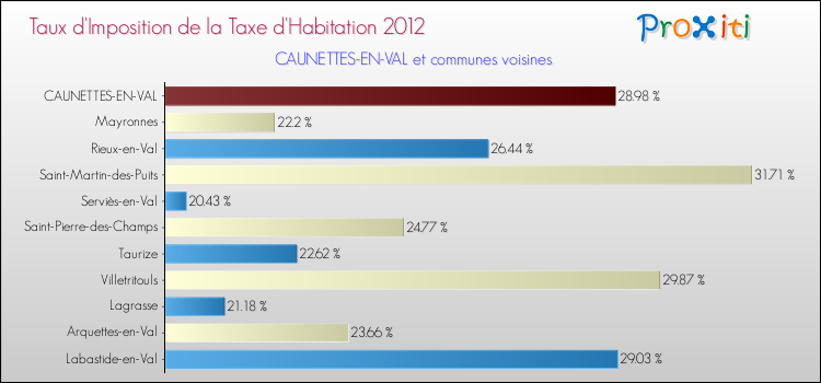 Taux d'imposition de la taxe d'habitation 2012 pour CAUNETTES-EN-VAL et les communes proches Comparaison des taux d'imposition de la taxe d'habitation 2012 pour CAUNETTES-EN-VAL et les communes voisines