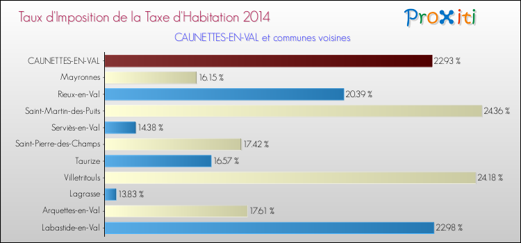 Taux d'imposition de la taxe d'habitation 2014 pour CAUNETTES-EN-VAL et les communes proches Comparaison des taux d'imposition de la taxe d'habitation 2014 pour CAUNETTES-EN-VAL et les communes voisines