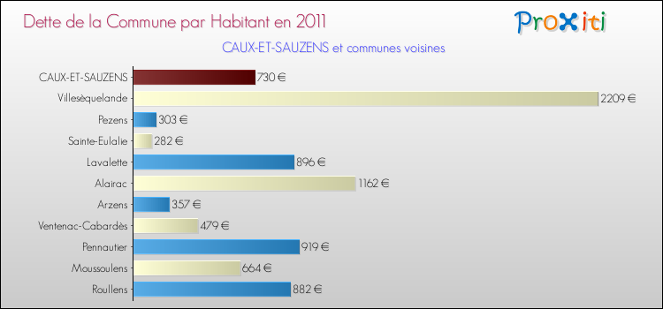 Dette par habitant de la commune en 2011 pour CAUX-ET-SAUZENS et les communes proches Comparaison de la dette par habitant de la commune en 2011 pour CAUX-ET-SAUZENS et les communes voisines
