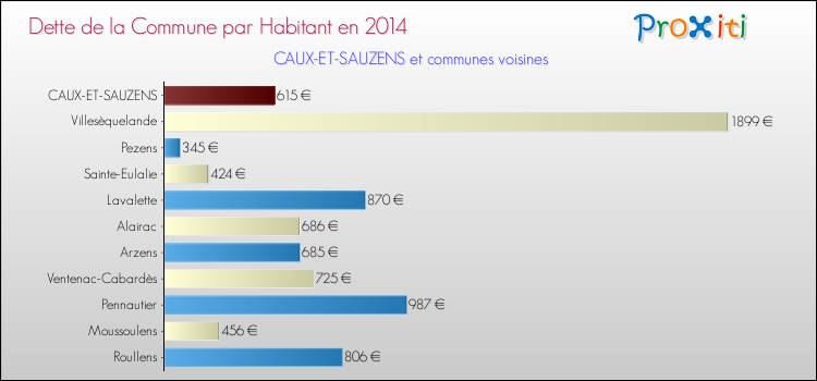 Dette par habitant de la commune en 2014 pour CAUX-ET-SAUZENS et les communes proches Comparaison de la dette par habitant de la commune en 2014 pour CAUX-ET-SAUZENS et les communes voisines