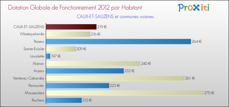 Montant des dotations globales de fonctionnement DGF par Habitant pour CAUX-ET-SAUZENS et les communes proches Comparaison des des dotations globales de fonctionnement DGF par habitant pour CAUX-ET-SAUZENS et les communes voisines