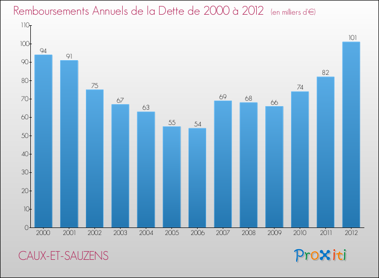Evolution de l'annuité de la dette pour la commune de CAUX-ET-SAUZENS de 2000 à 2012 Annuités de la dette pour CAUX-ET-SAUZENS de 2000 à 2012