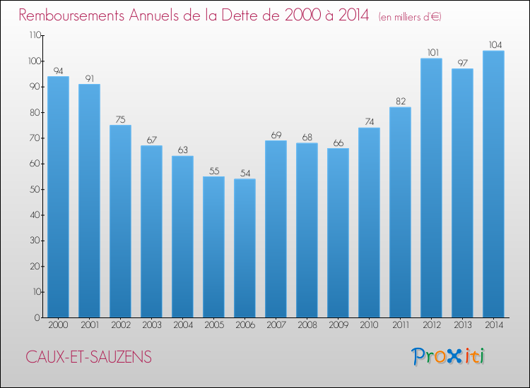 Evolution de l'annuité de la dette pour la commune de CAUX-ET-SAUZENS de 2000 à 2014 Annuités de la dette pour CAUX-ET-SAUZENS de 2000 à 2014
