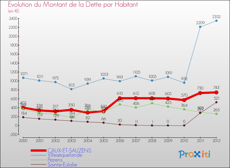 Evolution de la dette par habitant pour la commune de CAUX-ET-SAUZENS et les communes proches de 2000 à 2012 Comparaison de la dette par habitant pour CAUX-ET-SAUZENS et les communes voisines de 2000 à 2012