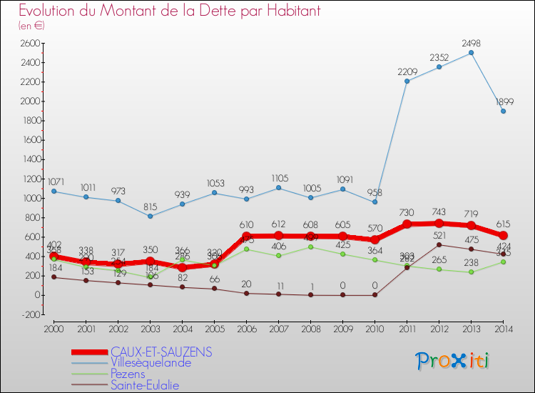 Evolution de la dette par habitant pour la commune de CAUX-ET-SAUZENS et les communes proches de 2000 à 2014 Comparaison de la dette par habitant pour CAUX-ET-SAUZENS et les communes voisines de 2000 à 2014