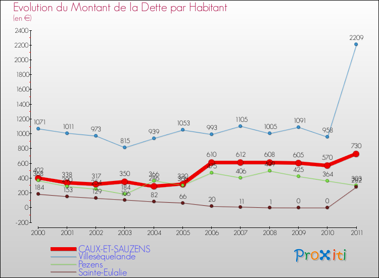 Evolution de la dette par habitant pour la commune de CAUX-ET-SAUZENS et les communes proches Comparaison de la dette par habitant pour CAUX-ET-SAUZENS et les communes voisines