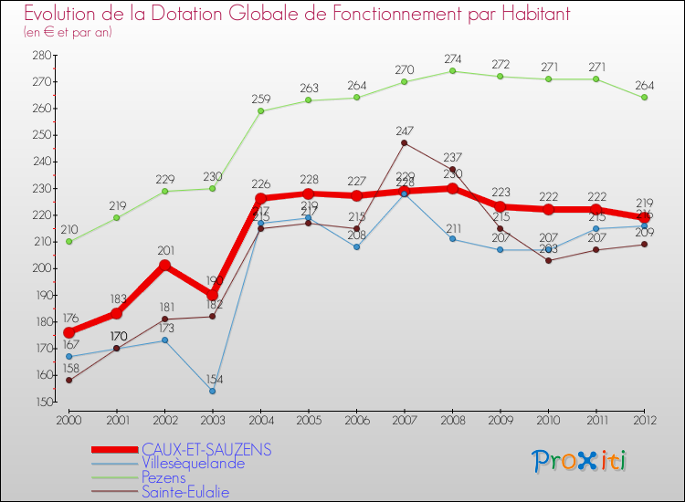 Evolution et montant de la dotation globale de fonctionnement par Habitant pour CAUX-ET-SAUZENS et les communes proches Comparaison des dotations globales de fonctionnement par habitant pour CAUX-ET-SAUZENS et les communes voisines
