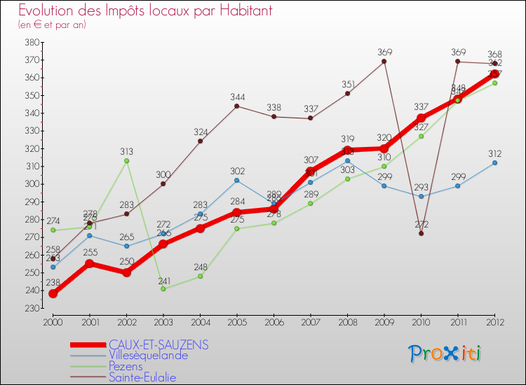 Evolution et montant des impôts locaux par Habitant pour CAUX-ET-SAUZENS et les communes proches Comparaison des impôts locaux par habitant pour CAUX-ET-SAUZENS et les communes voisines