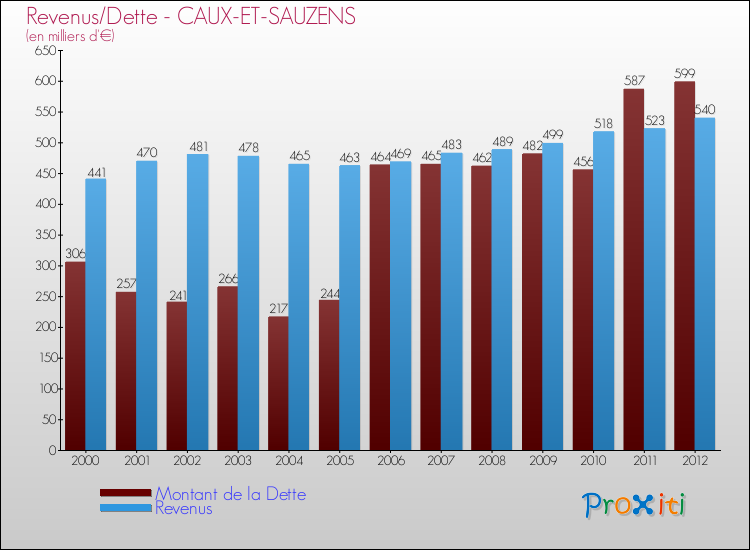 Evolution comparée de la dette et des revenus pour la commune de CAUX-ET-SAUZENS de 2000 à 2012 Comparaison de la dette et des revenus pour CAUX-ET-SAUZENS de 2000 à 2012
