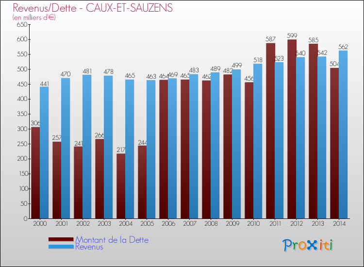 Evolution comparée de la dette et des revenus pour la commune de CAUX-ET-SAUZENS de 2000 à 2014 Comparaison de la dette et des revenus pour CAUX-ET-SAUZENS de 2000 à 2014