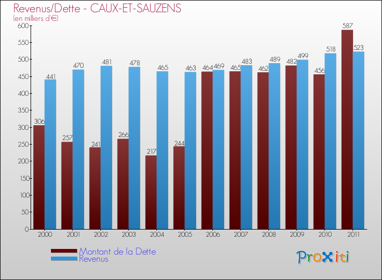 Evolution comparée de la dette et des revenus pour la commune de CAUX-ET-SAUZENS de 2000 à 2011 Comparaison de la dette et des revenus pour CAUX-ET-SAUZENS de 2000 à 2011