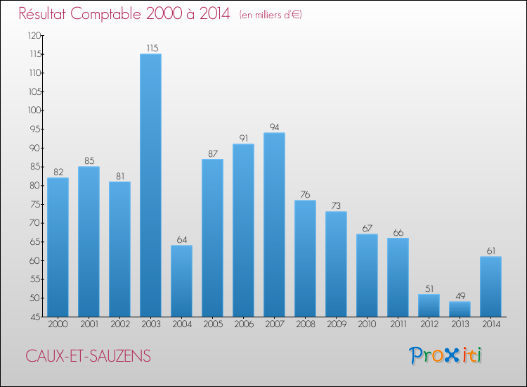 Evolution du résultat comptable pour la commune de CAUX-ET-SAUZENS de 2000 à 2014 Evolution du résultat comptable pour CAUX-ET-SAUZENS de 2000 à 2014