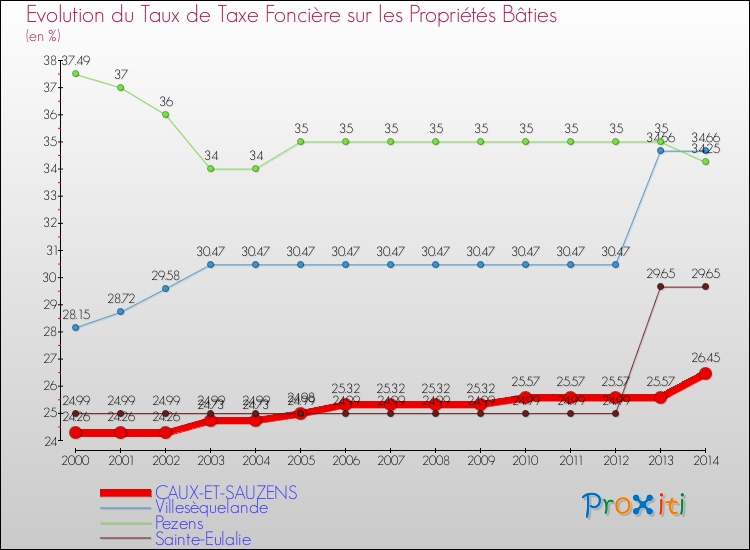 Evolution du taux de la taxe foncière sur le bati pour CAUX-ET-SAUZENS et les communes proches de 2000 à 2014 Comparaison des taux de taxe foncière sur le bati pour CAUX-ET-SAUZENS et les communes voisines de 2000 à 2014
