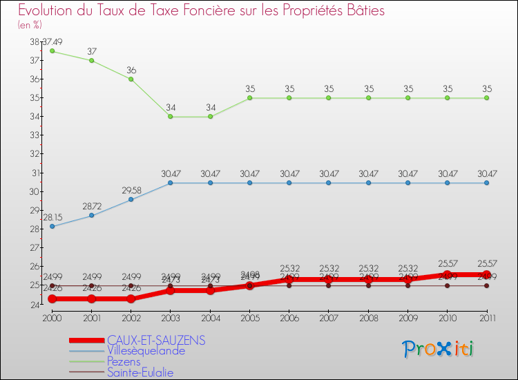 Evolution du taux de la taxe foncière sur le bati pour CAUX-ET-SAUZENS et les communes proches Comparaison des taux de taxe foncière sur le bati pour CAUX-ET-SAUZENS et les communes voisines