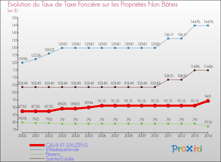 Evolution du taux de la taxe foncière sur les immeubles et terrains non batis pour CAUX-ET-SAUZENS et les communes proches de 2000 à 2014 Comparaison des taux de la taxe foncière sur les immeubles et terrains non batis pour CAUX-ET-SAUZENS et les communes voisines de 2000 à 2014