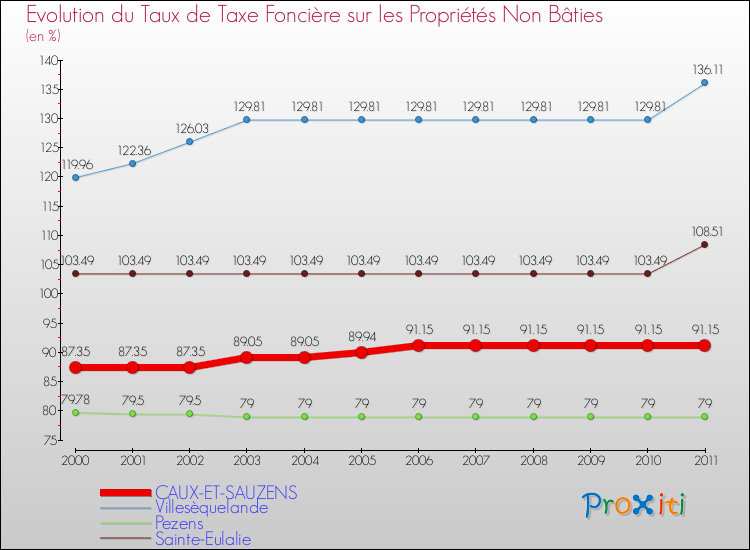 Evolution du taux de la taxe foncière sur les immeubles et terrains non batis pour CAUX-ET-SAUZENS et les communes proches Comparaison des taux de la taxe foncière sur les immeubles et terrains non batis pour CAUX-ET-SAUZENS et les communes voisines