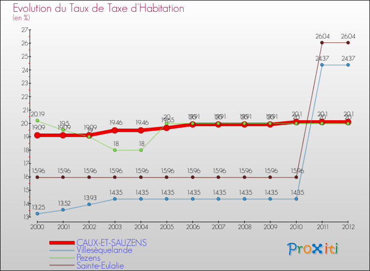 Evolution du taux de la taxe d'habitation pour CAUX-ET-SAUZENS et les communes proches Comparaison des taux de la taxe d'habitation pour CAUX-ET-SAUZENS et les communes voisines