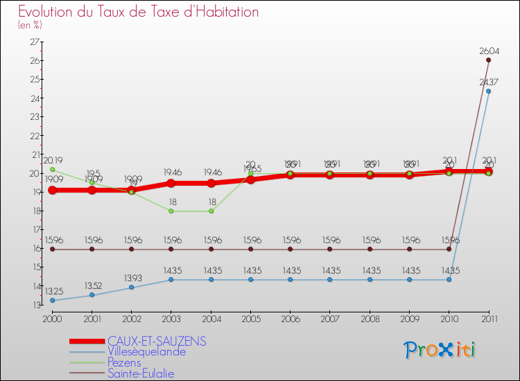 Evolution du taux de la taxe d'habitation pour CAUX-ET-SAUZENS et les communes proches Comparaison des taux de la taxe d'habitation pour CAUX-ET-SAUZENS et les communes voisines