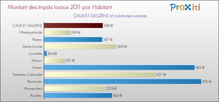 Montant des impôts locaux par Habitant pour CAUX-ET-SAUZENS et les communes proches Comparaison des impôts locaux par habitant pour CAUX-ET-SAUZENS et les communes voisines