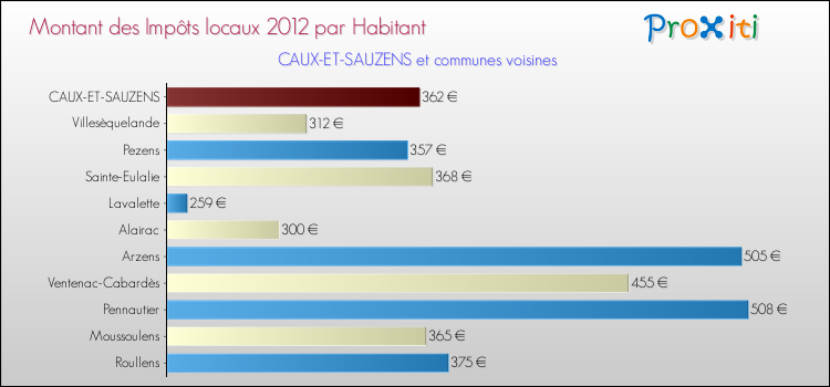 Montant des impôts locaux par Habitant pour CAUX-ET-SAUZENS et les communes proches Comparaison des impôts locaux par habitant pour CAUX-ET-SAUZENS et les communes voisines