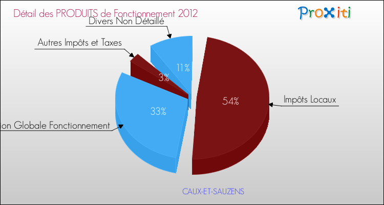 Décomposition du Budget de Fonctionnement 2012 de la commune de CAUX-ET-SAUZENS Budget de Fonctionnement 2012 pour la commune de CAUX-ET-SAUZENS