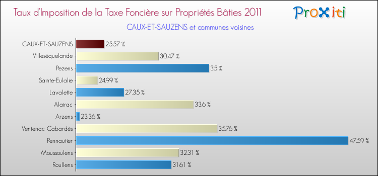 Taux d'imposition de la taxe foncière sur le bati 2011 pour CAUX-ET-SAUZENS et les communes proches Comparaison des taux d'imposition de la taxe foncière sur le bati 2011 pour CAUX-ET-SAUZENS et les communes voisines