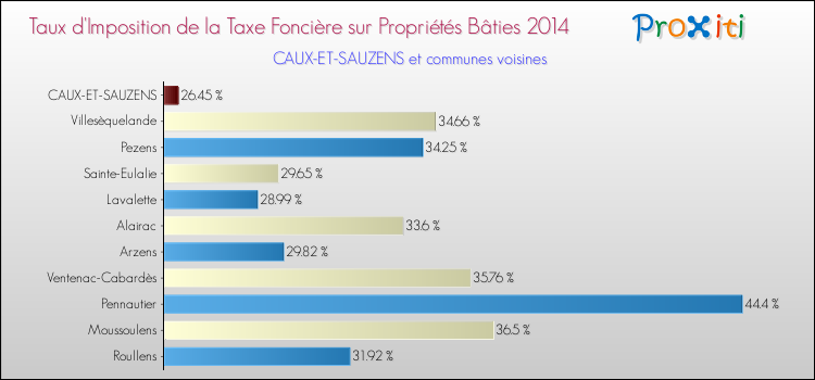 Taux d'imposition de la taxe foncière sur le bati 2014 pour CAUX-ET-SAUZENS et les communes proches Comparaison des taux d'imposition de la taxe foncière sur le bati 2014 pour CAUX-ET-SAUZENS et les communes voisines