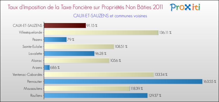 Taux d'imposition de la taxe foncière sur les immeubles et terrains non batis 2011 pour CAUX-ET-SAUZENS et les communes proches Comparaison des taux d'imposition de la taxe foncière sur les immeubles et terrains non batis 2011 pour CAUX-ET-SAUZENS et les communes voisines
