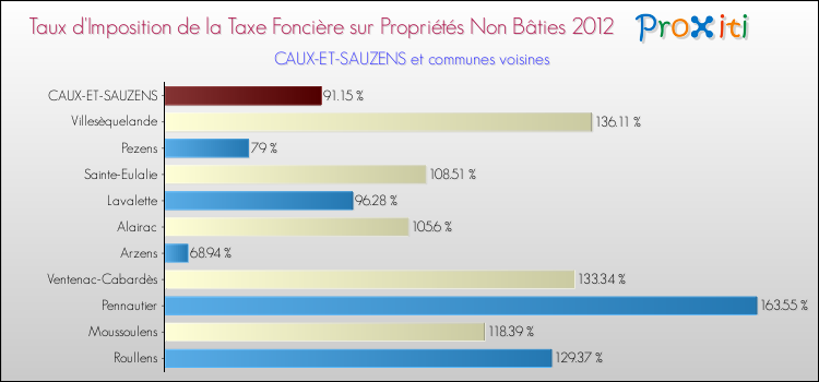 Taux d'imposition de la taxe foncière sur les immeubles et terrains non batis 2012 pour CAUX-ET-SAUZENS et les communes proches Comparaison des taux d'imposition de la taxe foncière sur les immeubles et terrains non batis 2012 pour CAUX-ET-SAUZENS et les communes voisines