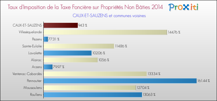 Taux d'imposition de la taxe foncière sur les immeubles et terrains non batis 2014 pour CAUX-ET-SAUZENS et les communes proches Comparaison des taux d'imposition de la taxe foncière sur les immeubles et terrains non batis 2014 pour CAUX-ET-SAUZENS et les communes voisines